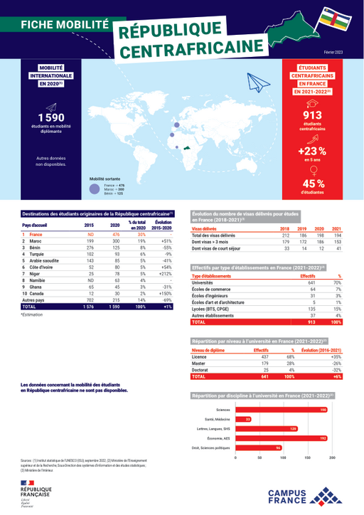 République centrafricaine 2021-2022
