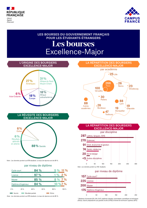 Les bourses Excellence-Major