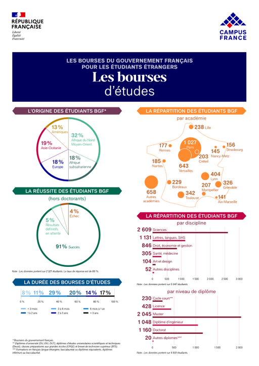 Les bourses d’études