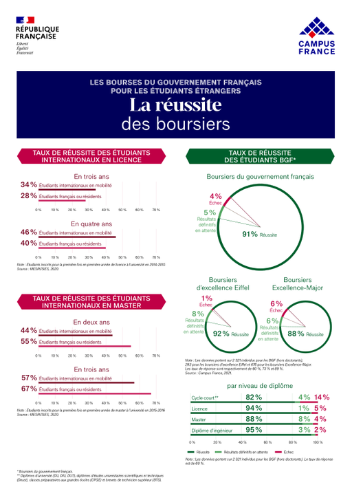 La réussite des boursiers