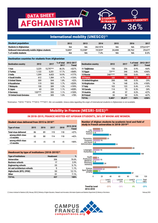 Afghanistan 2018 2019 Campus France