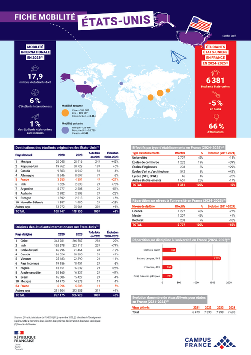Etats-Unis 2024-2025