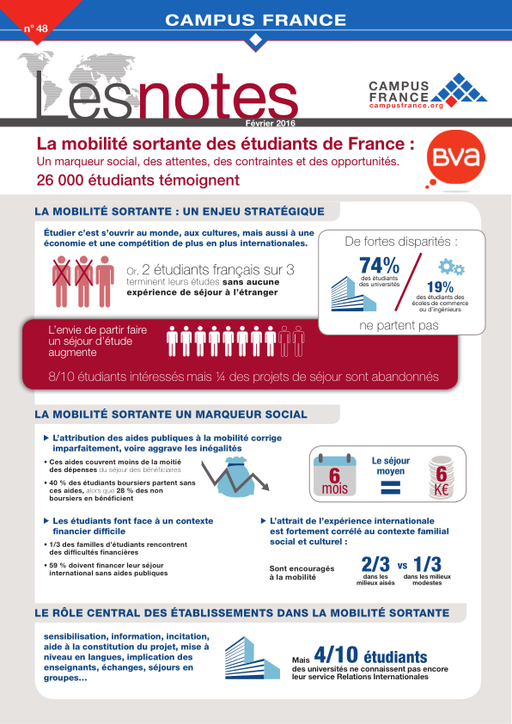 La mobilité sortante des étudiants de France : un marqueur social, des attentes, des contraintes et des opportunités.