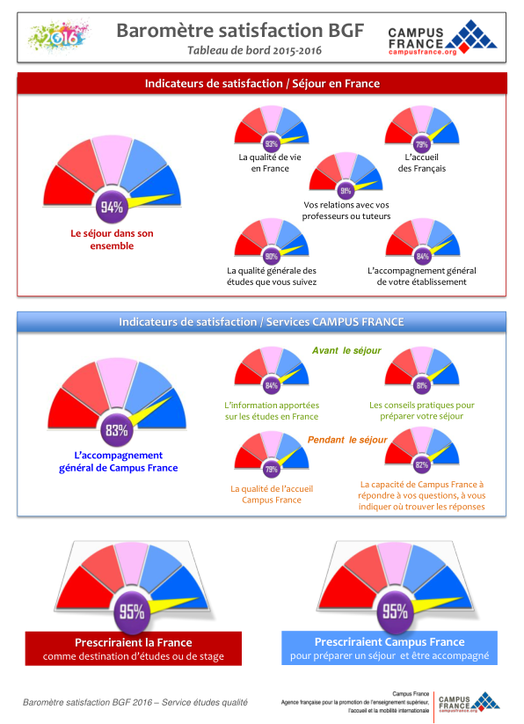 Baromètre de satisfaction des BGF : tableau de bord 2015/2016